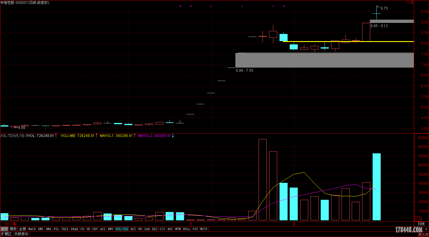 华智控股---凹口平衡线倍量突破,假阴真阳准倍量接力.后市继续看涨.