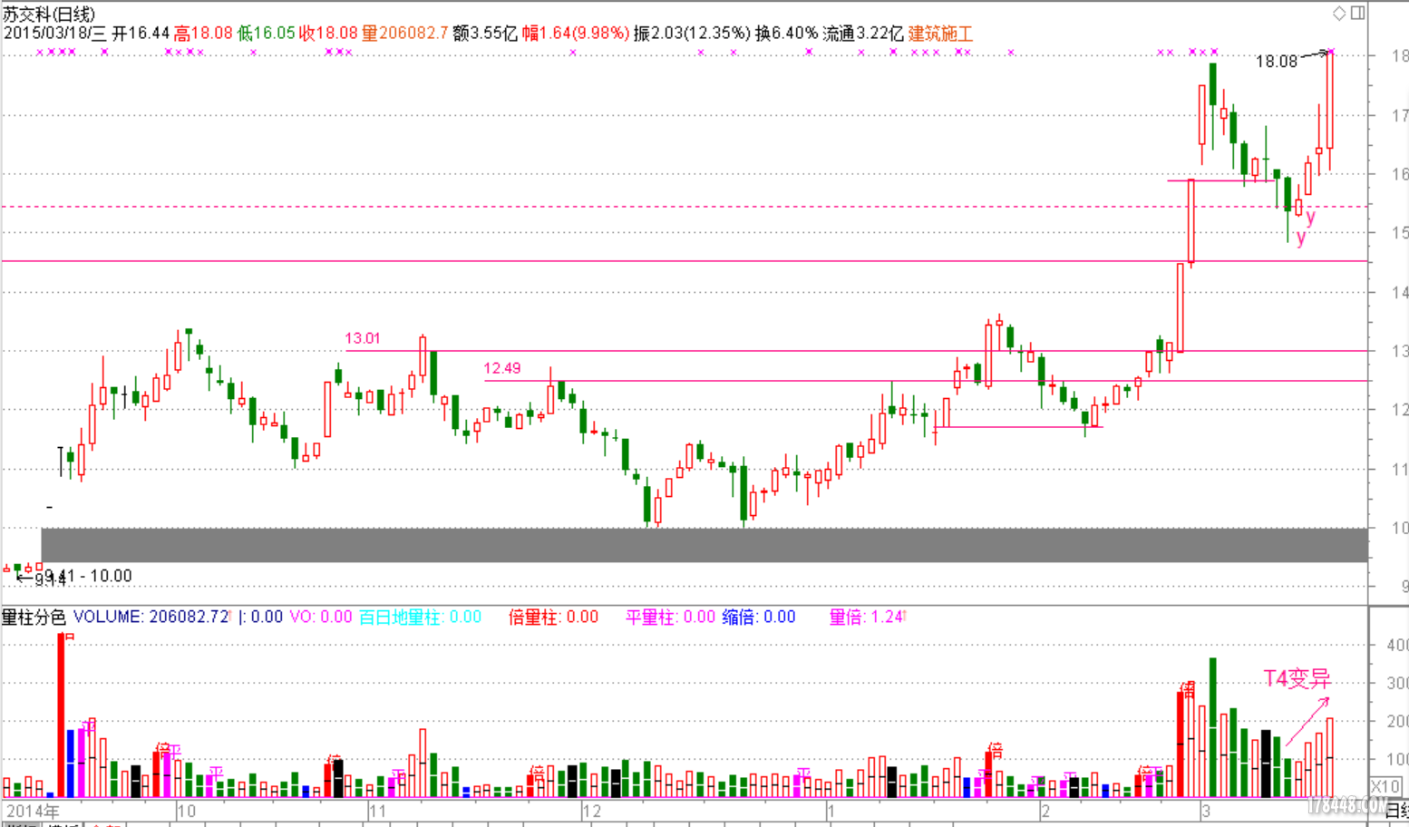 150318周三t4变异三元联动助涨凹口淘金形态批量涨