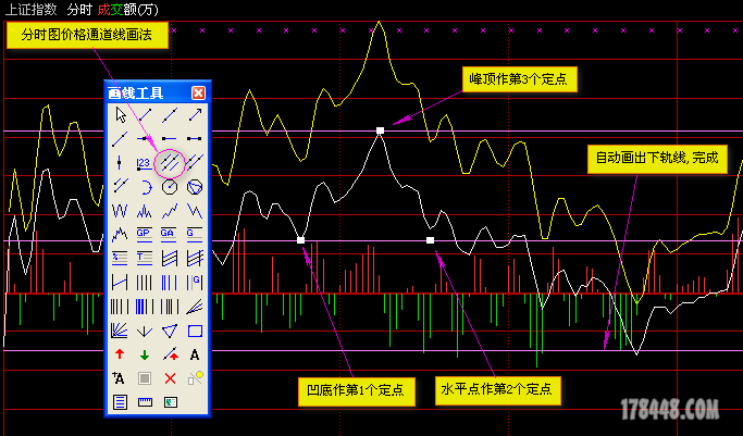 分时图预测线的"通道线"画法