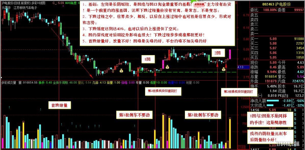 股市探秘 69 2016-12:凹底淘金之二 x1,基础:左侧是长阴短柱,是凹口