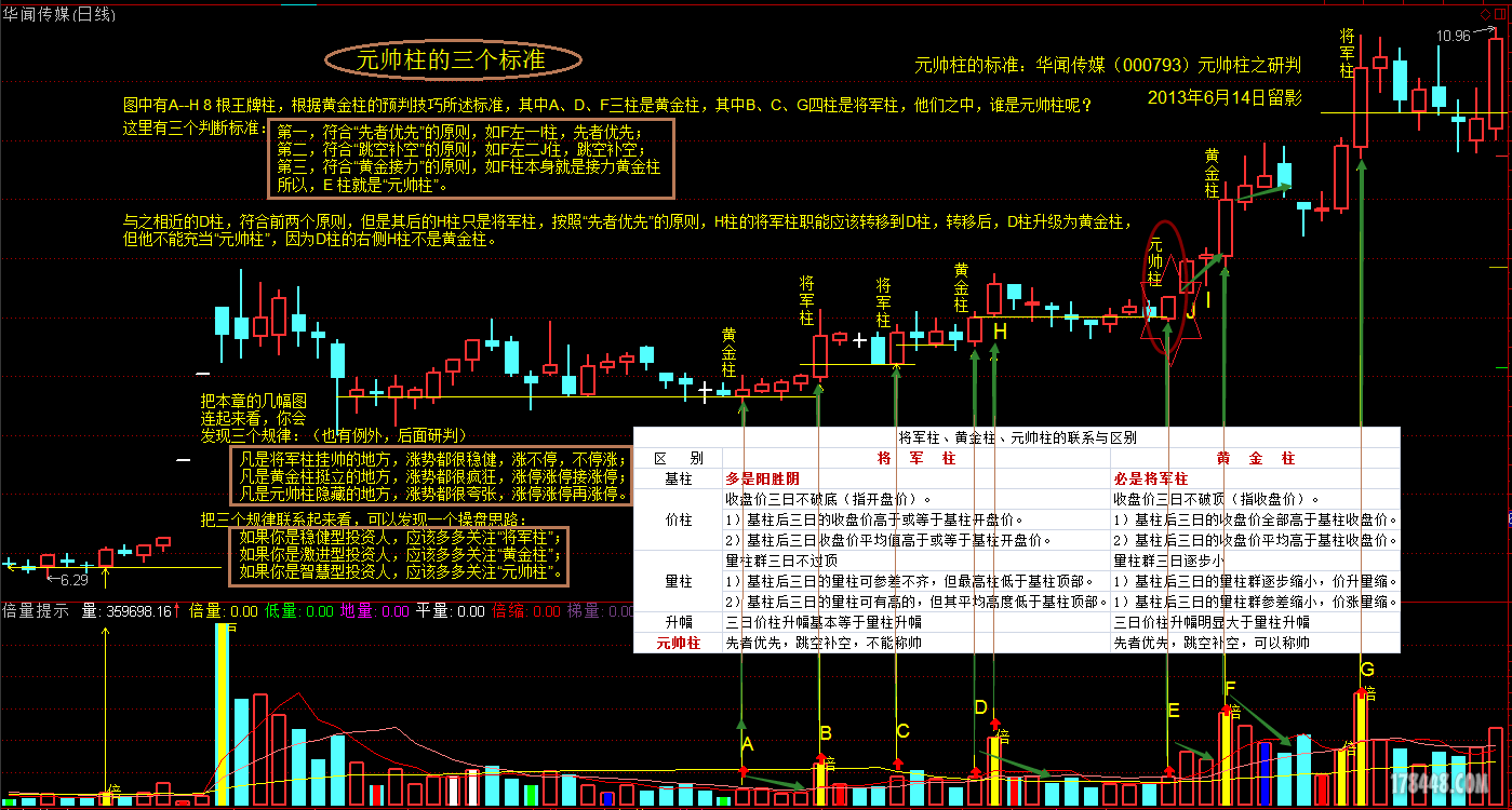 元帅柱的三个标准华闻传媒000793元帅柱之研判