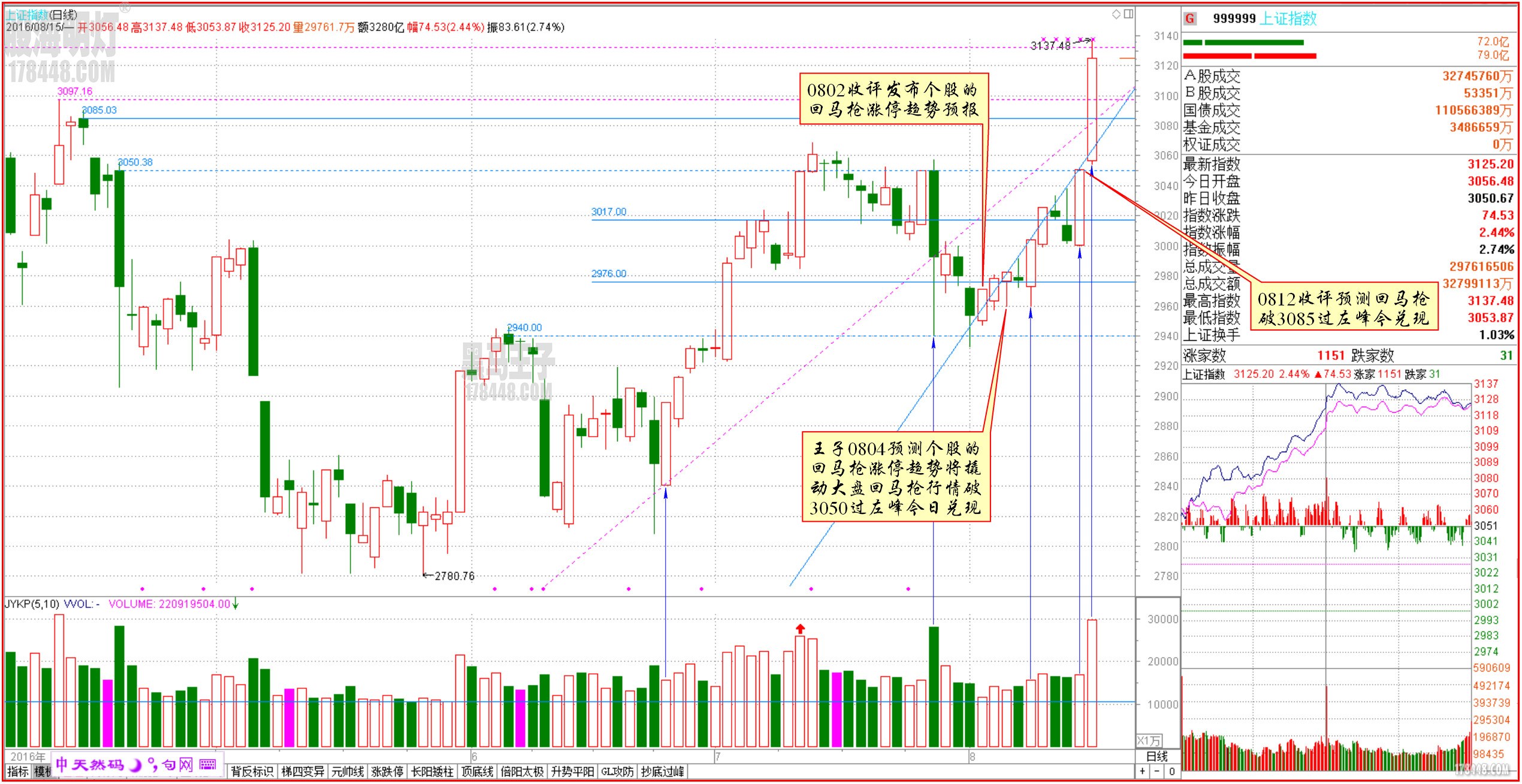 注意回马枪过峰保顶行情(0815收评),量学交流,股海,,.