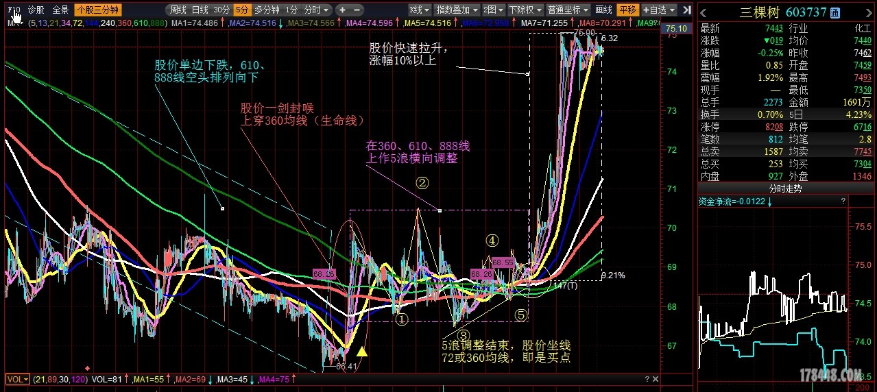 凹底淘金5分钟k线剖析(三棵树180103.jpg