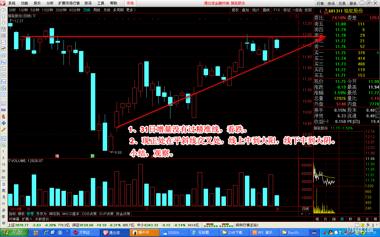 601311骆驼股份倍量过左峰 凹口平底倍量柱