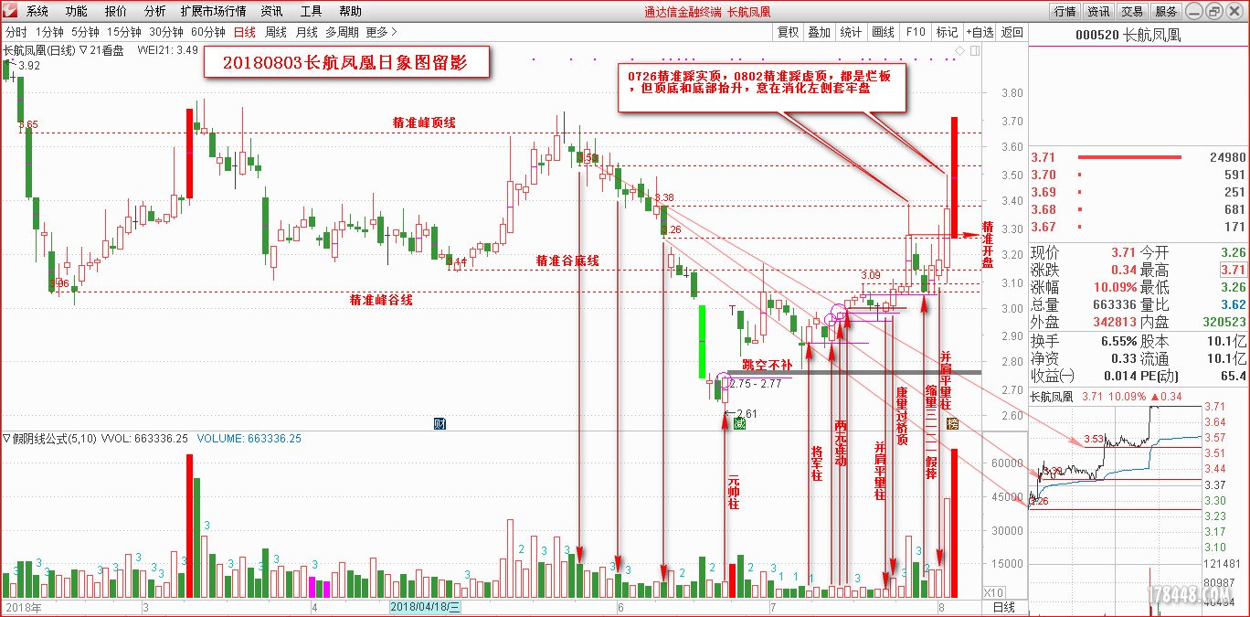 一踩一触,精彩纷呈——长航凤凰涨停基因分析