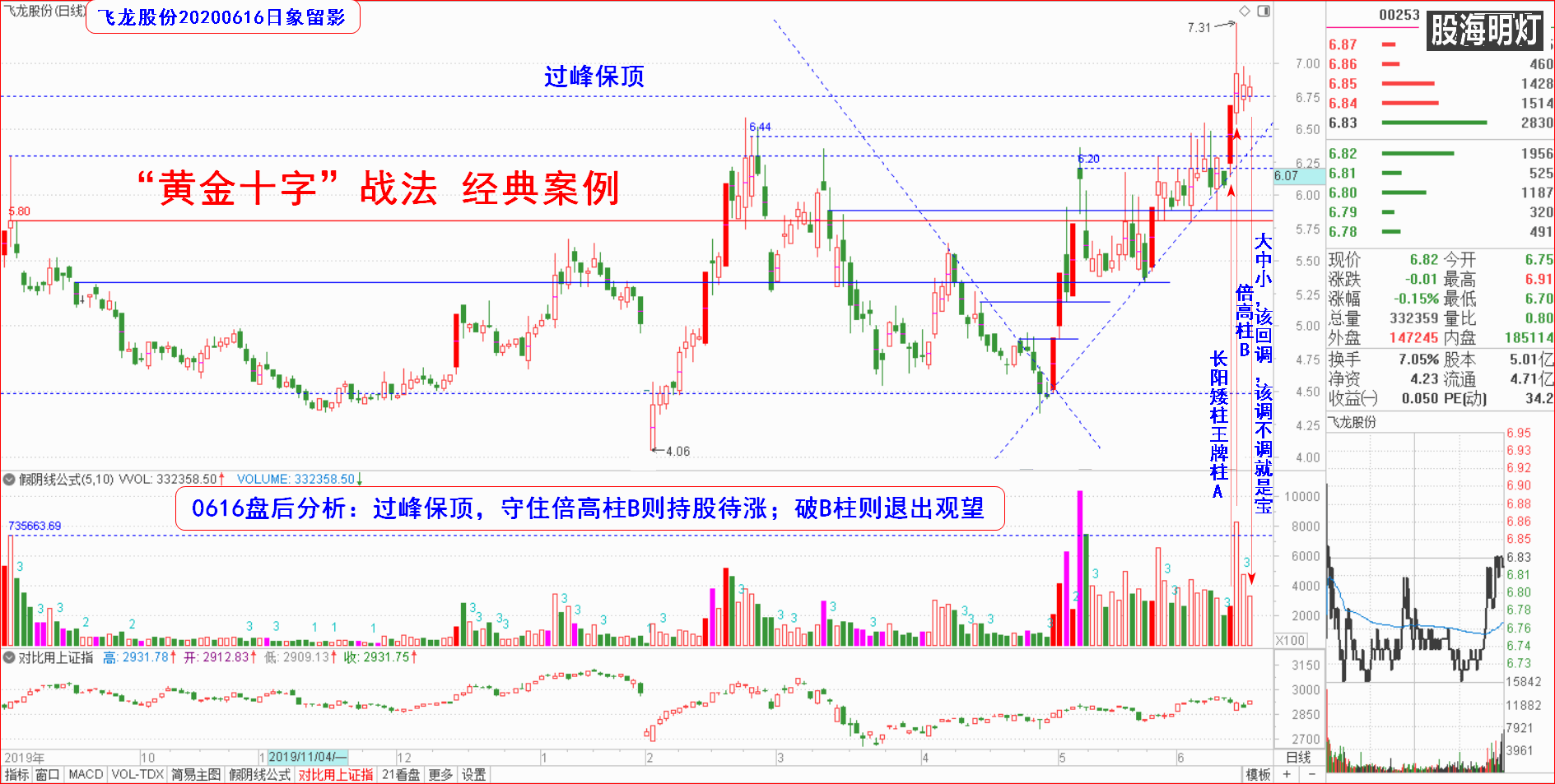 日又于盘前一刻钟中对该票用表现精彩来形容,结合今日房地产上攻行情