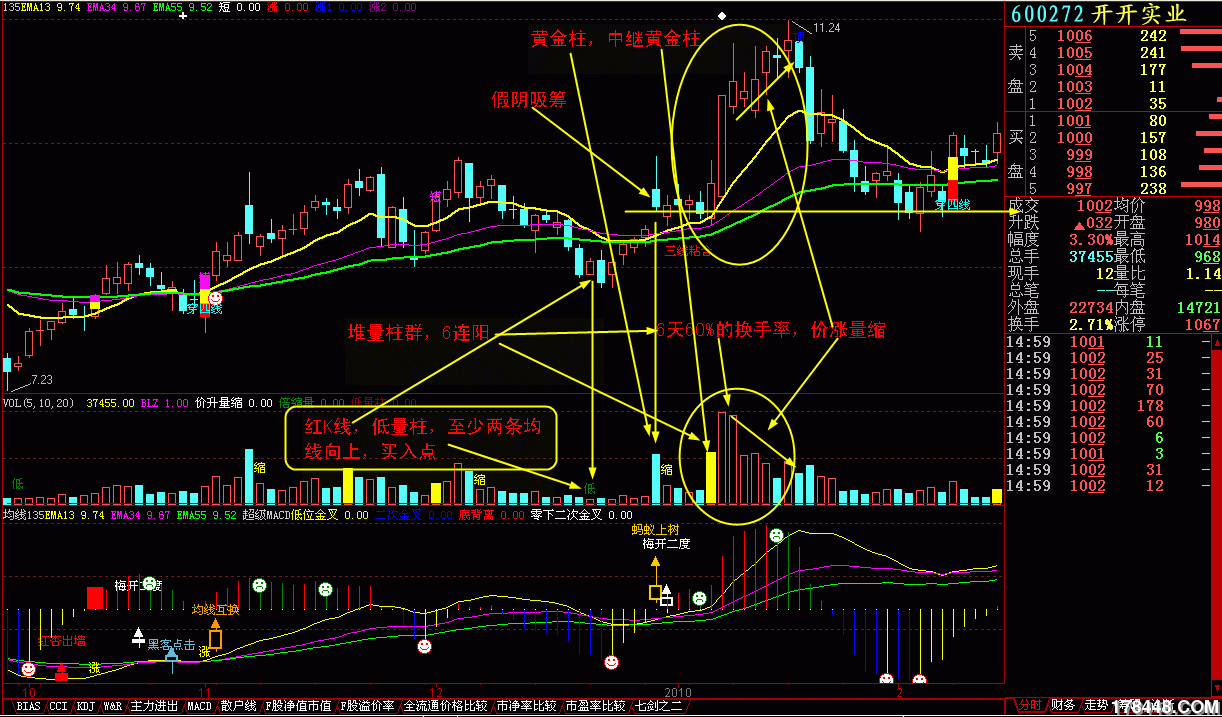 成功率很高的量柱买入法(低量柱)