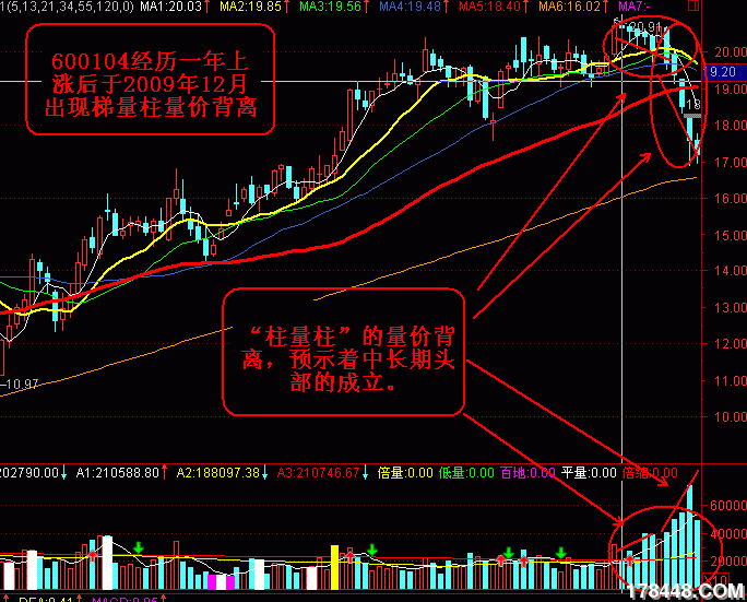 梯量柱的量价背离确认头部