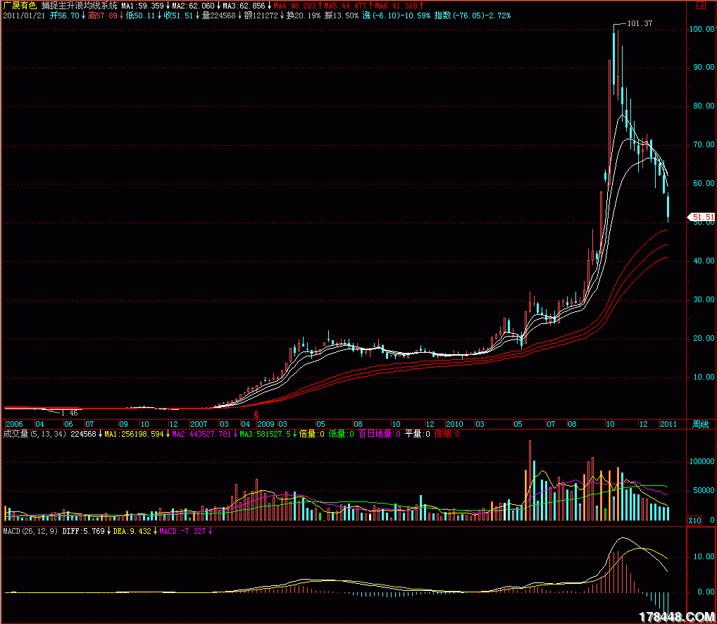 600259广晟有色的周k线图表