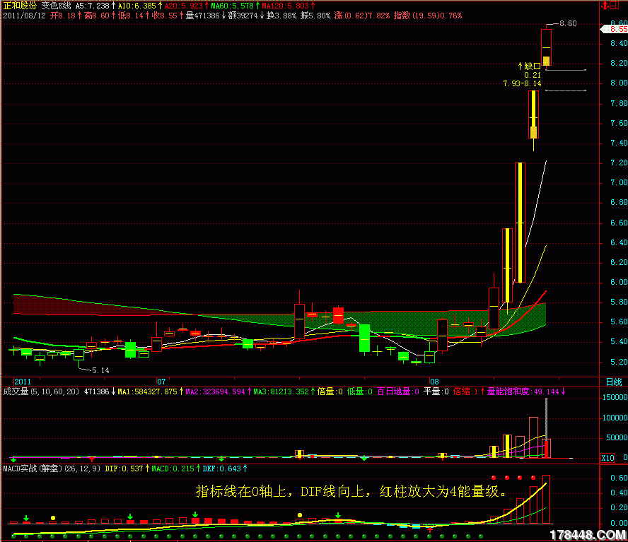 600759正和股份macd指标为4能量级