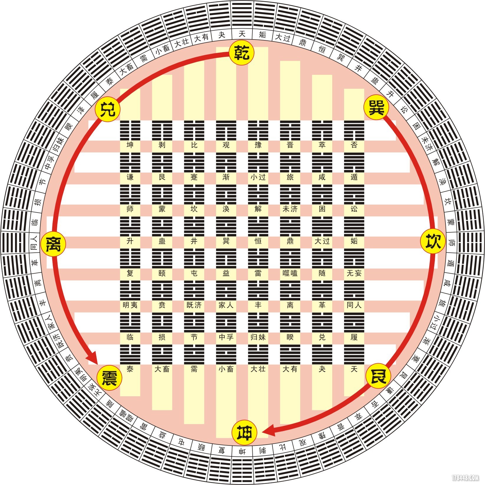 分享先天六十四卦方圆图