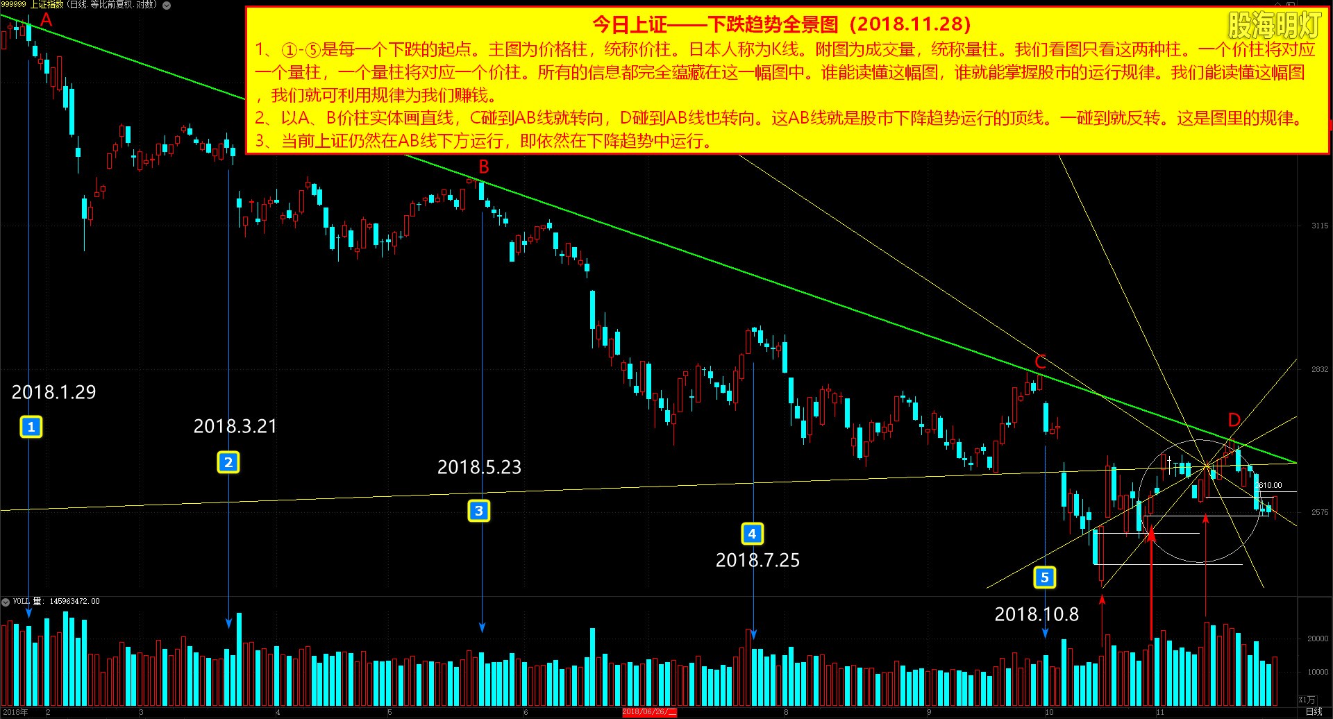 上证指数(20181128)上证下跌趋势全景图jpg